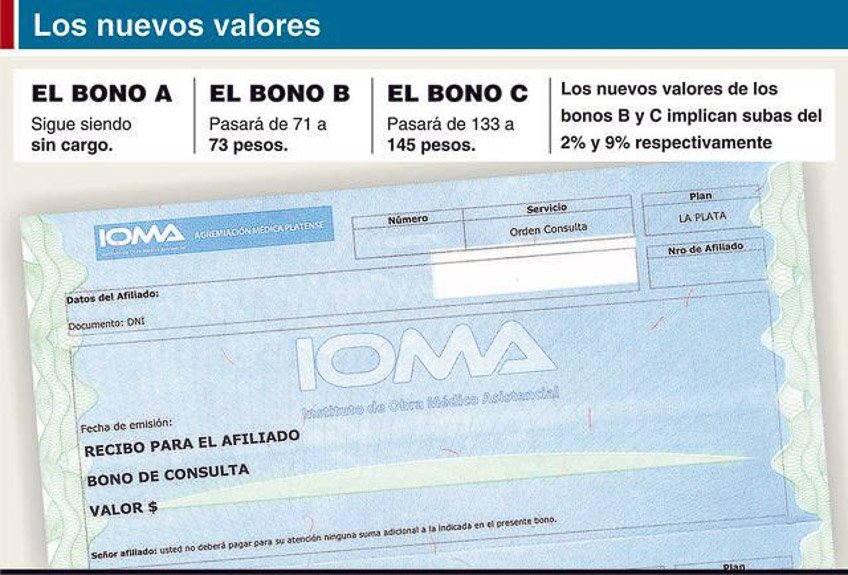 Aumentaron los bonos de consultas de IOMA 