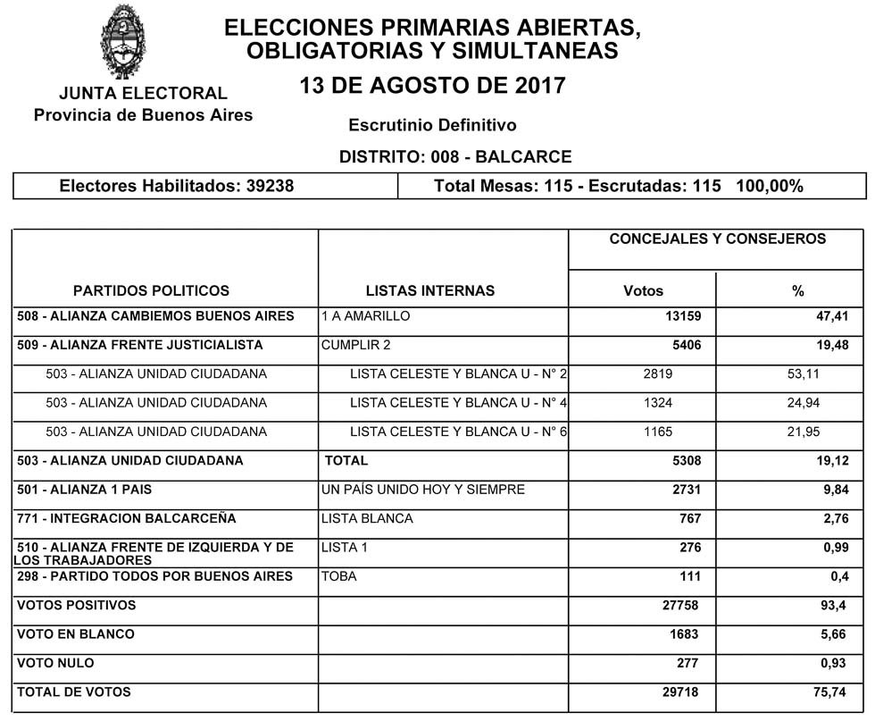 Los resultados definitivos de las PASO en Balcarce, sin sorpresas