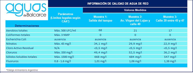 Ratifica Aguas de Balcarce que la calidad del agua es potable