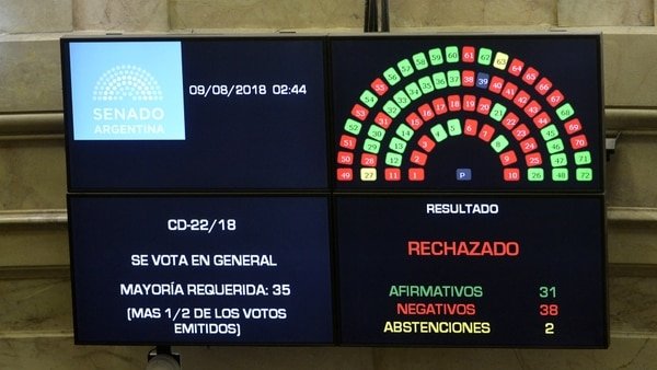El Senado rechazó el aborto legal y no se podrá volver a discutir hasta el año que viene
