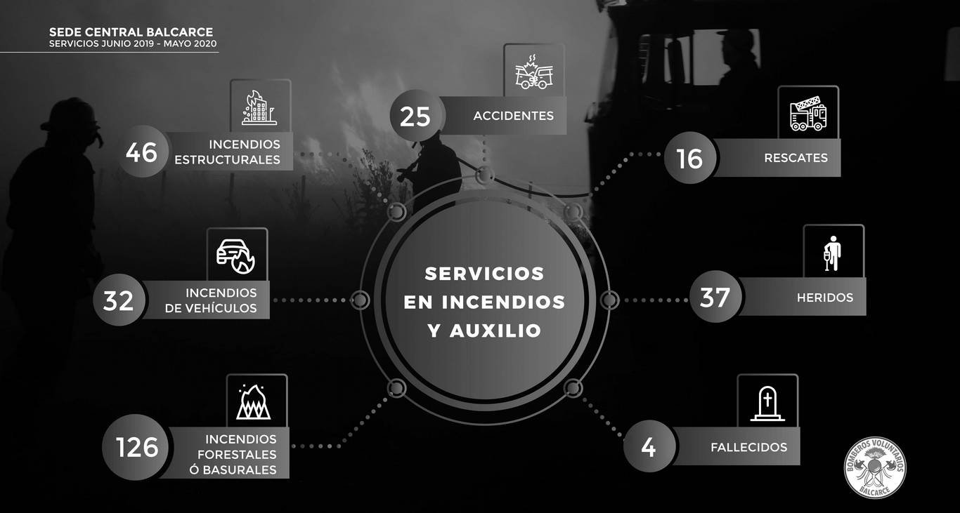 Más de 600 intervenciones tuvieron los Bomberos en el último año