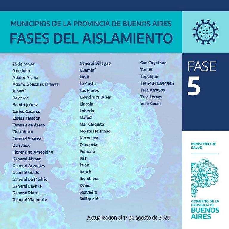 Balcarce volvió a Fase 5
