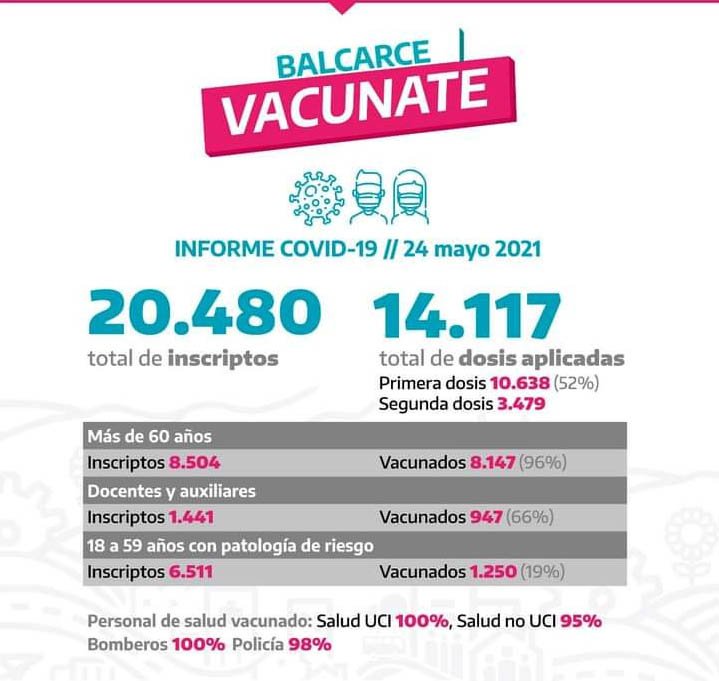 Vacunación Covid-19: la primera dosis la recibió el 33%  de la población y la segunda, el 12%