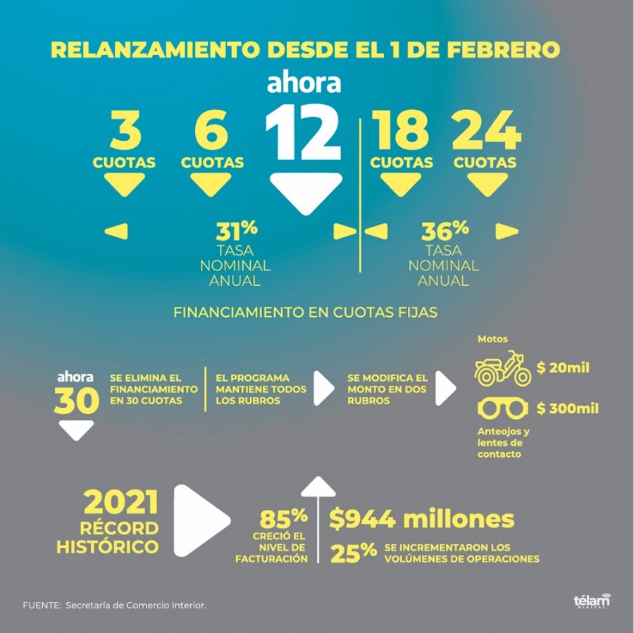 Relanzarán el programa Ahora 12 con financiación en hasta 24 cuotas